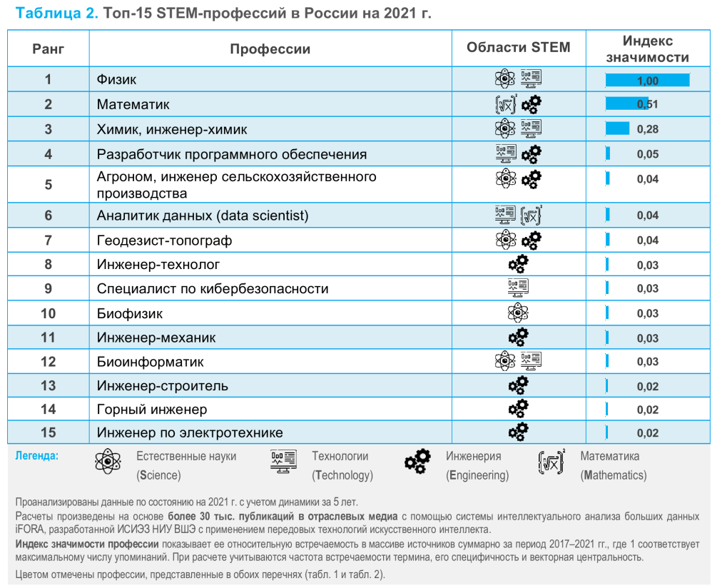 Самые востребованные STEM-профессии России и мира | РБК Тренды