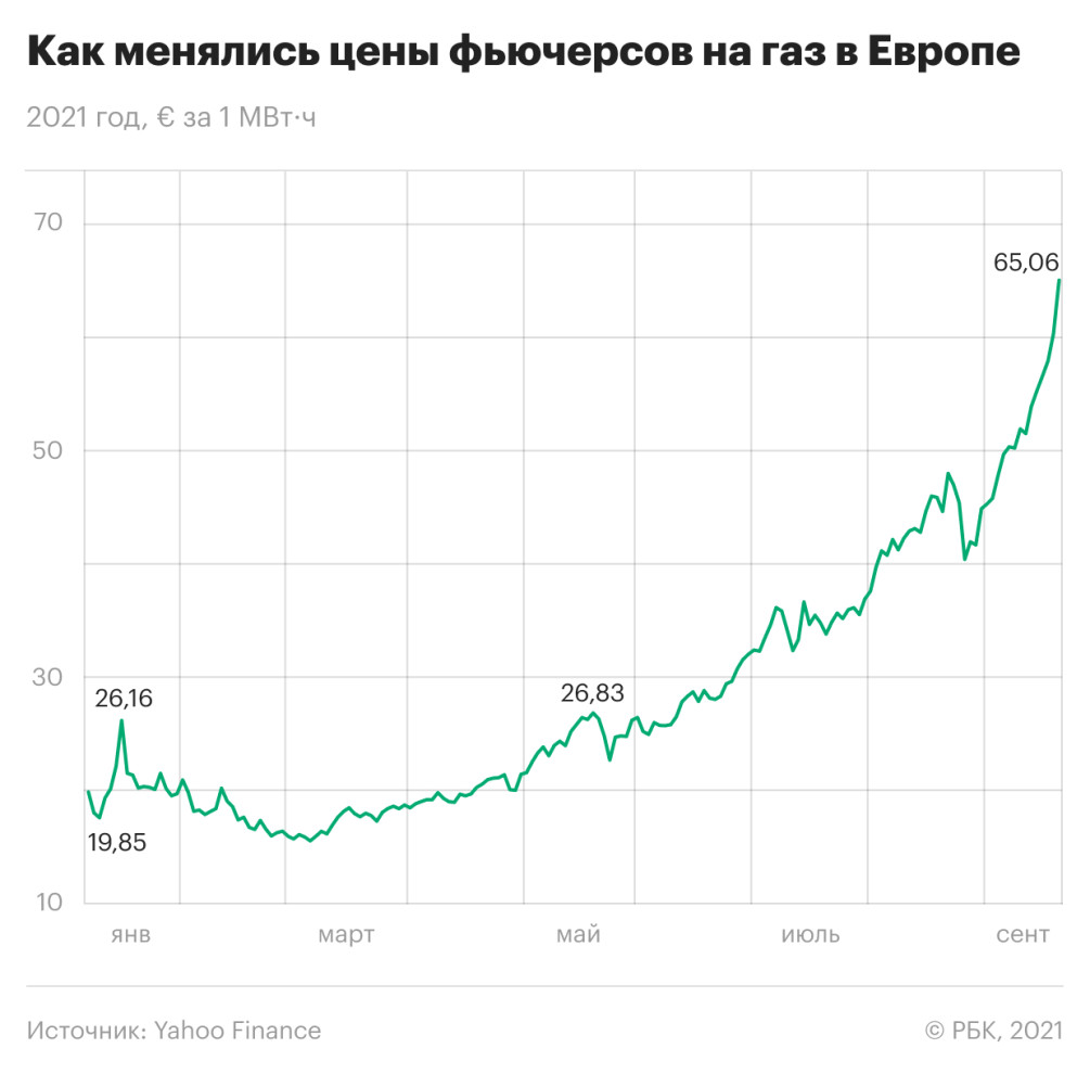 Биржевая цена газа в Европе превысила рекордные $800 за тысячу кубометров —  РБК