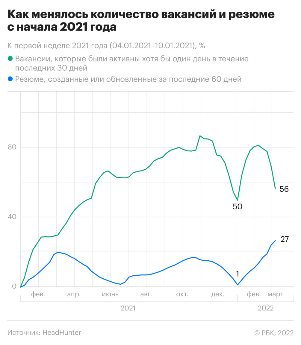 Что происходит с вакансиями и резюме на российском рынке. Инфографика — РБК