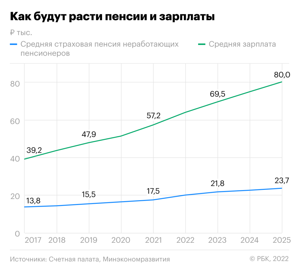 Средняя пенсия к 2026 году опустится ниже 30% средней зарплаты — РБК