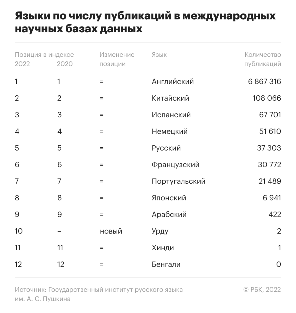 Как изменилось положение русского языка в мире за последние 30 лет | РБК  Тренды