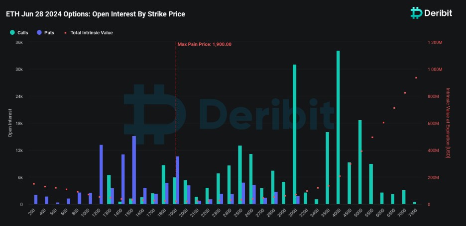 Опционы ETH на 28 июня 2024 года: открытый интерес по страйк-ценам. Источник: The Block