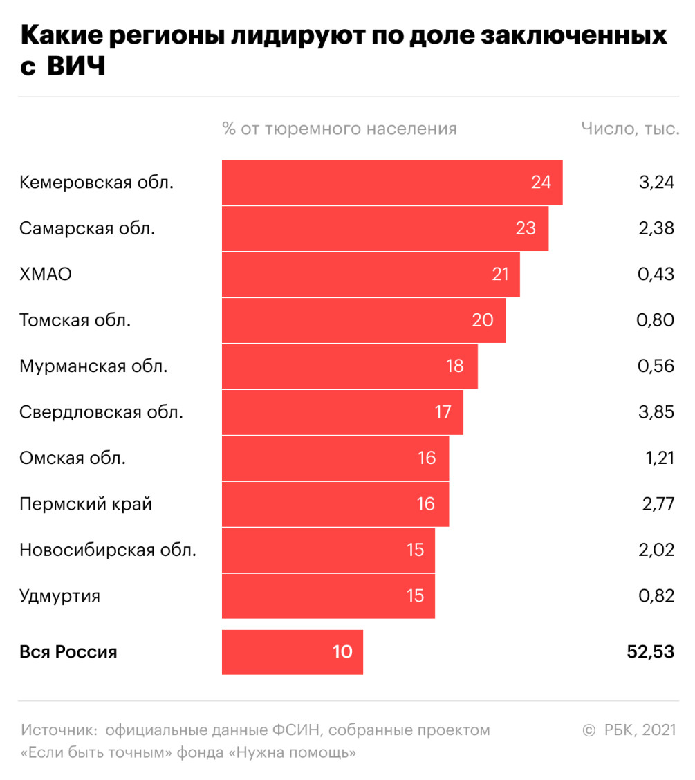 Данные ФСИН выявили регионы с более чем 20% больных ВИЧ среди заключенных —  РБК