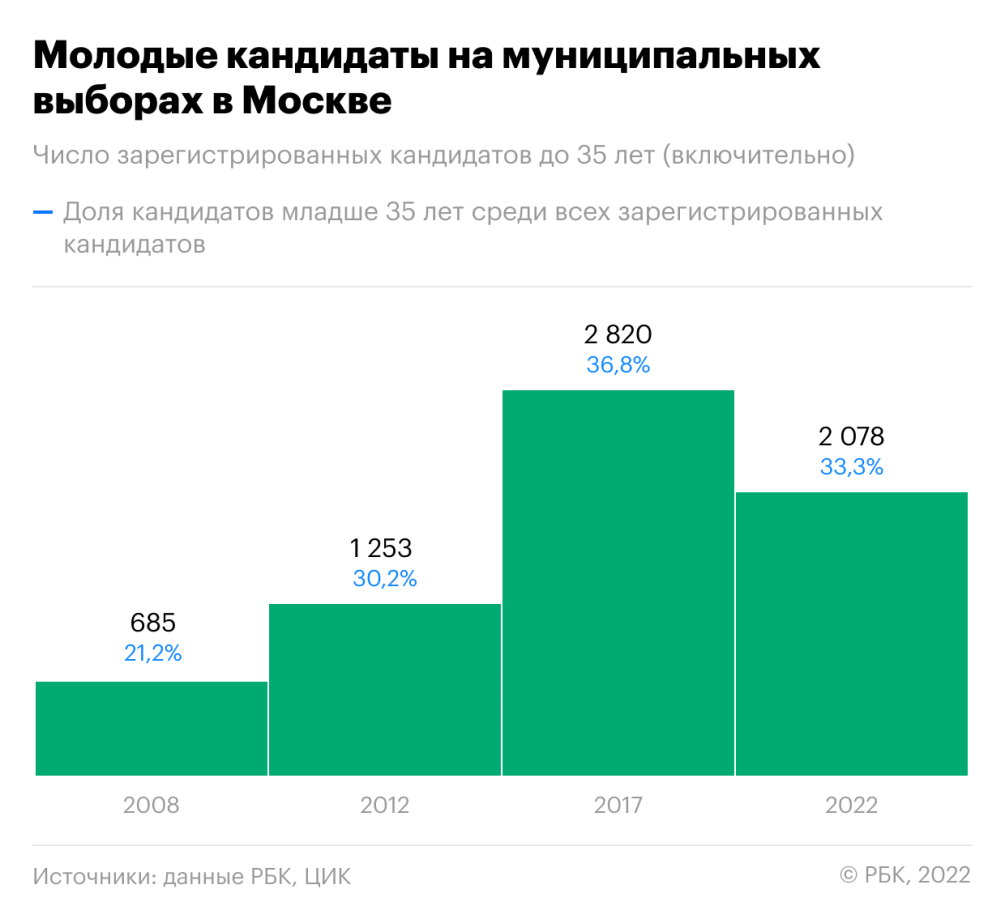 Каждый пятый кандидат в московские депутаты оказался безработным — РБК