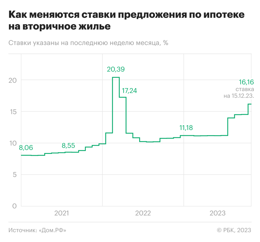 Чем удивил рынок ипотеки в 2023 году: рекордный спрос и ставки :: Деньги ::  РБК Недвижимость