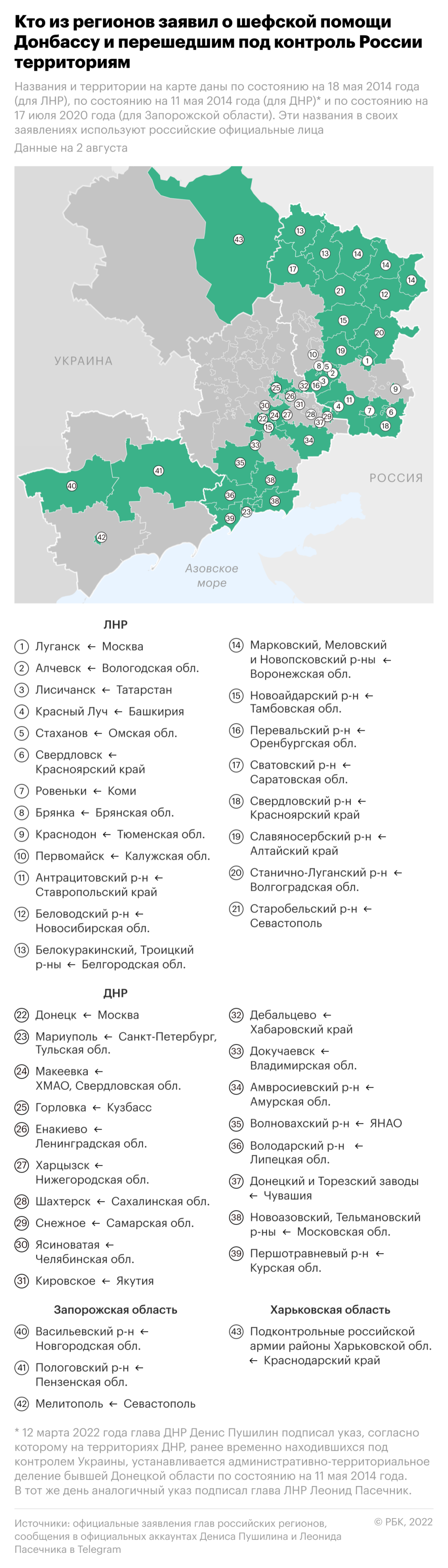 Более 40 регионов России взяли шефство над Донбассом. Инфографика — РБК