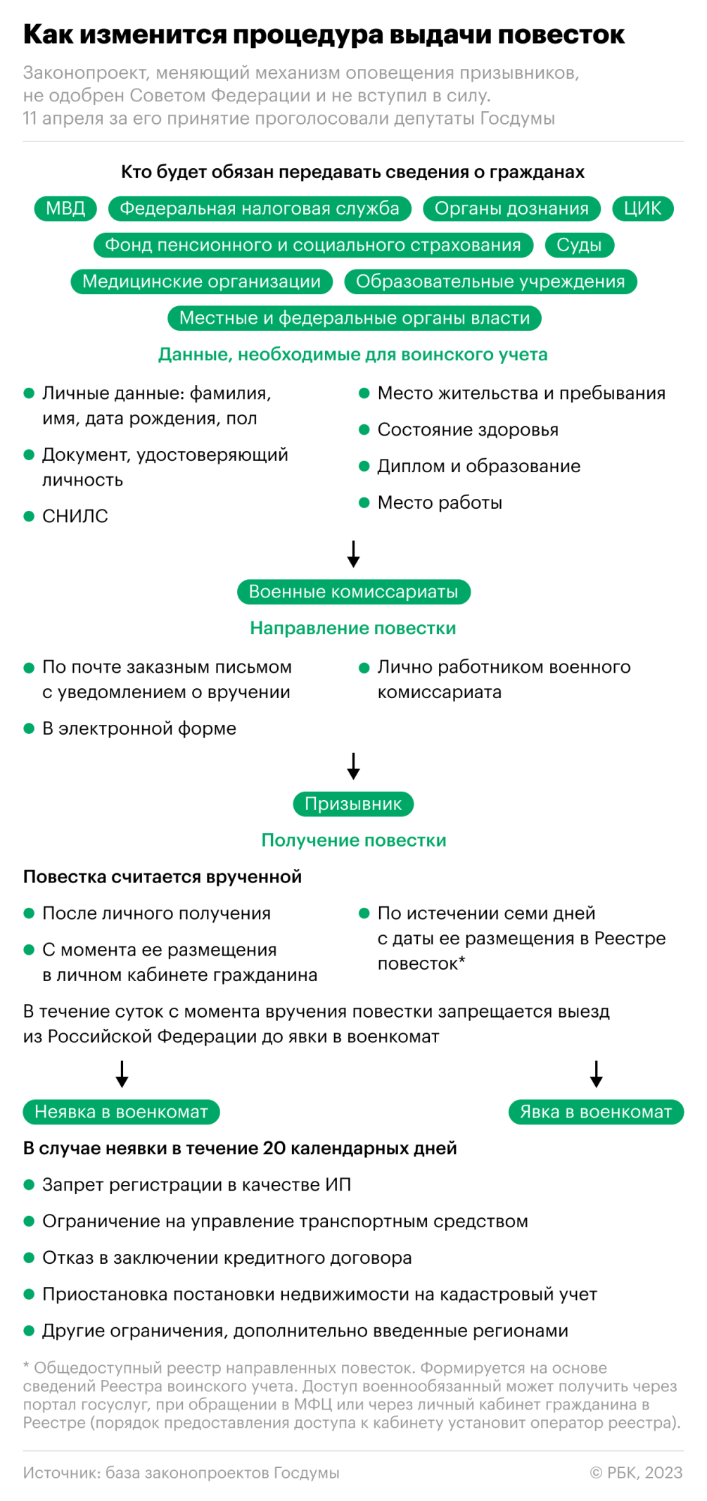 Как будет работать электронная повестка в военкомат. Что важно знать — РБК