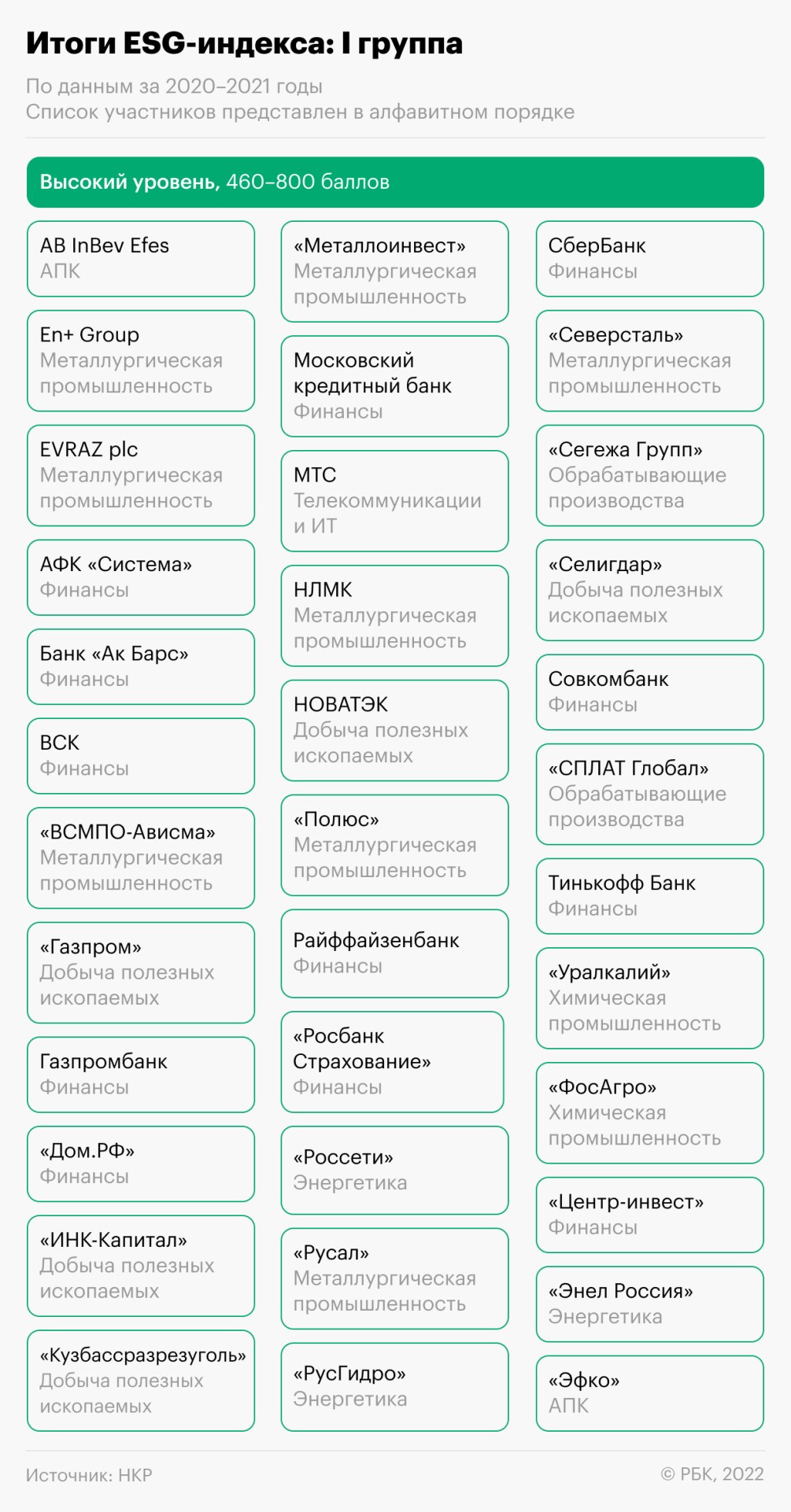 «С экологической составляющей не все гладко»: итоги ESG-индекса компаний |  РБК Тренды