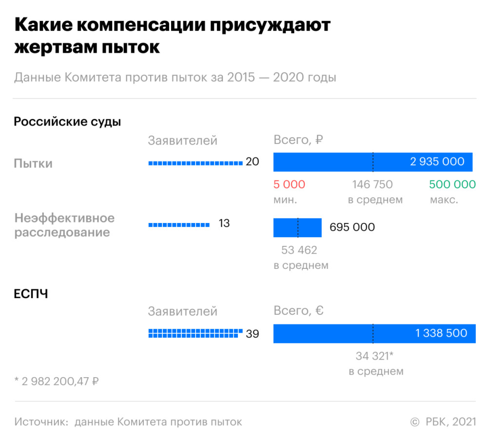 Почти половина осужденных за пытки силовиков получили условные сроки — РБК