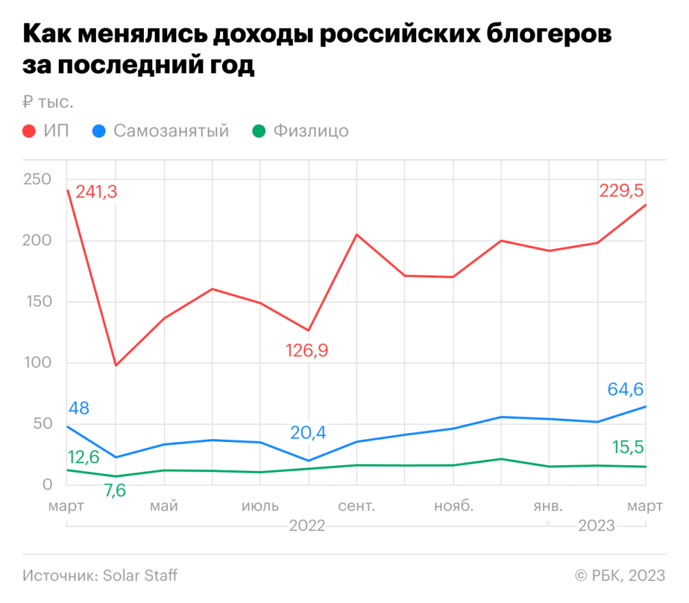 Доходы русскоязычных блогеров выросли, несмотря на политику и новый закон —  РБК