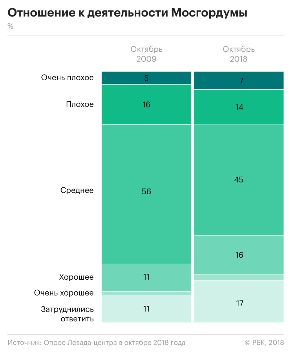 Москвичи прикипели к мэру :: Политика :: Газета РБК