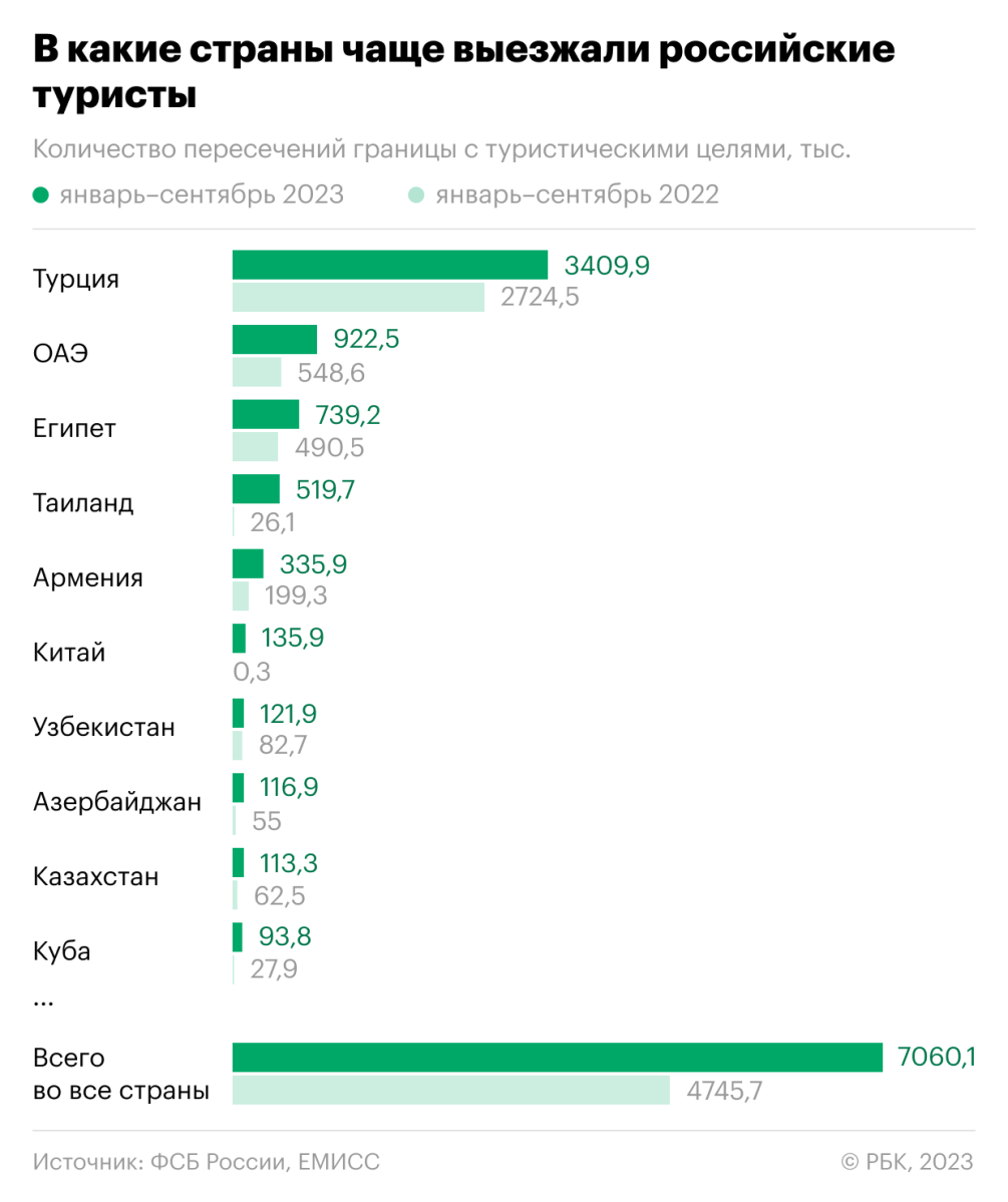 Число выездов россиян за рубеж выросло за год на 20% — РБК