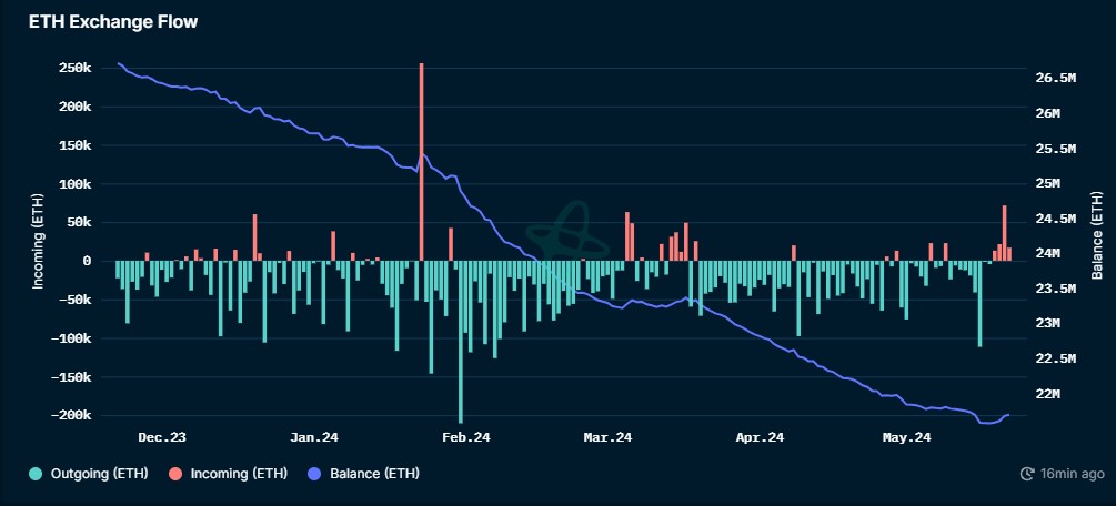 Ethereum: биржевые потоки. Притоки обозначены розовой гистограммой. Источник: Nanasen 