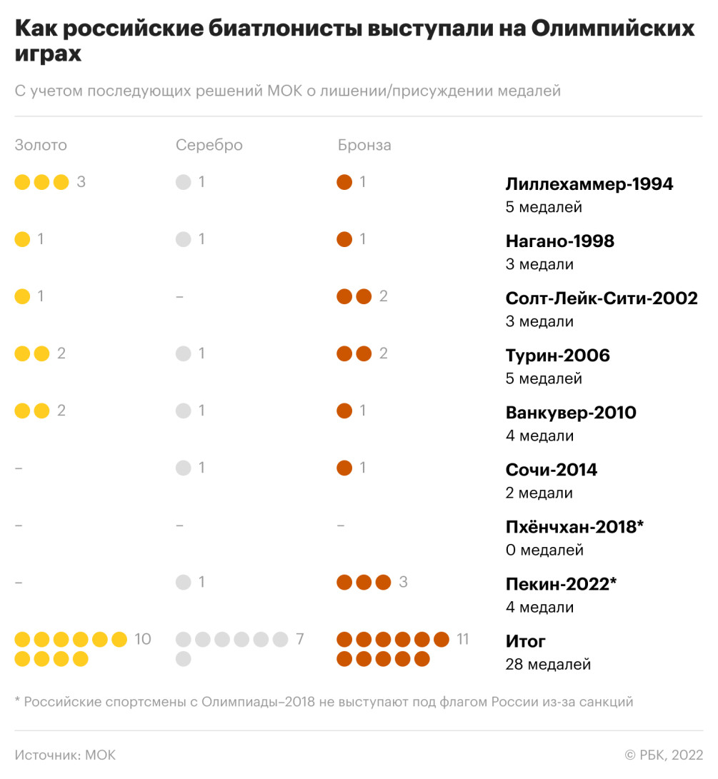 Провальные и успешные виды. Как оценивать выступление России на Олимпиаде  :: Олимпиада 2022 :: РБК Спорт