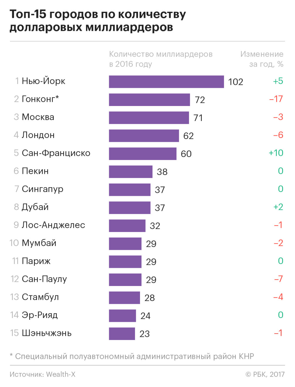 Сколько в россии богатых. Города по количеству миллиардеров. Количество олигархов по странам. Рейтинг стран по числу миллиардеров. Самое большое количество миллиардеров.