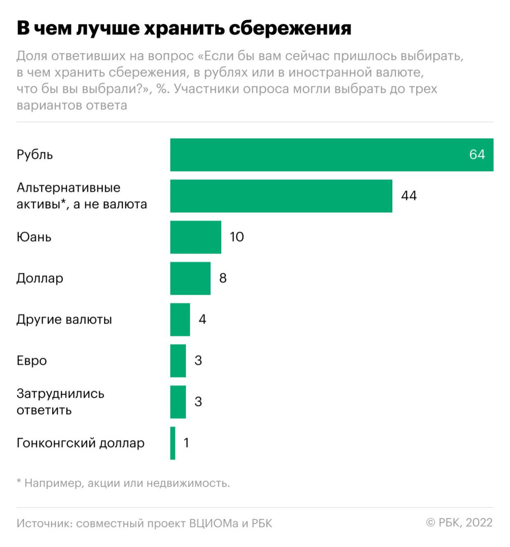 ВЦИОМ оценил готовность россиян копить в долларах и юанях — РБК