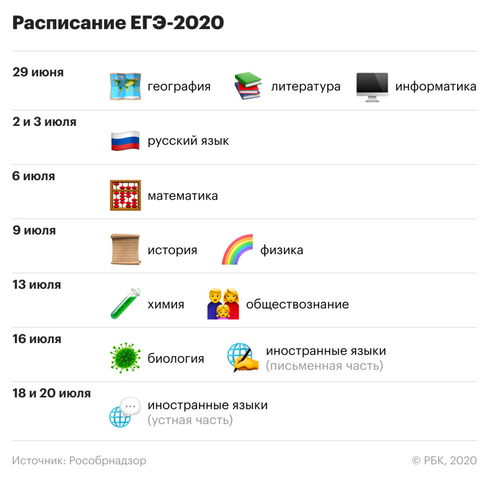 Рособрнадзор объявил расписание ЕГЭ в 2020 году — РБК