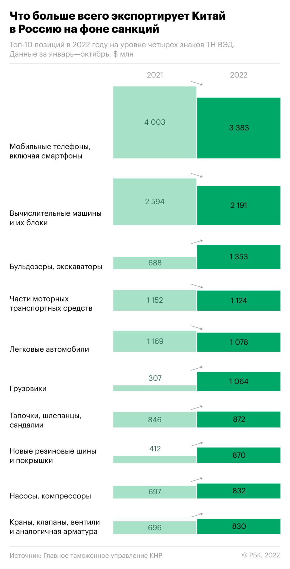 Каких товаров из Китая Россия стала закупать больше в 2022 году — РБК