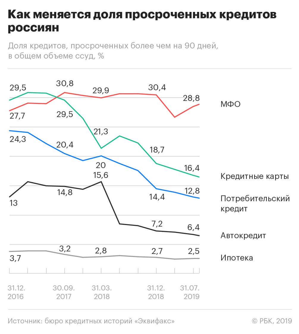 Клиентов банков оценят по кредитам их родственников — РБК