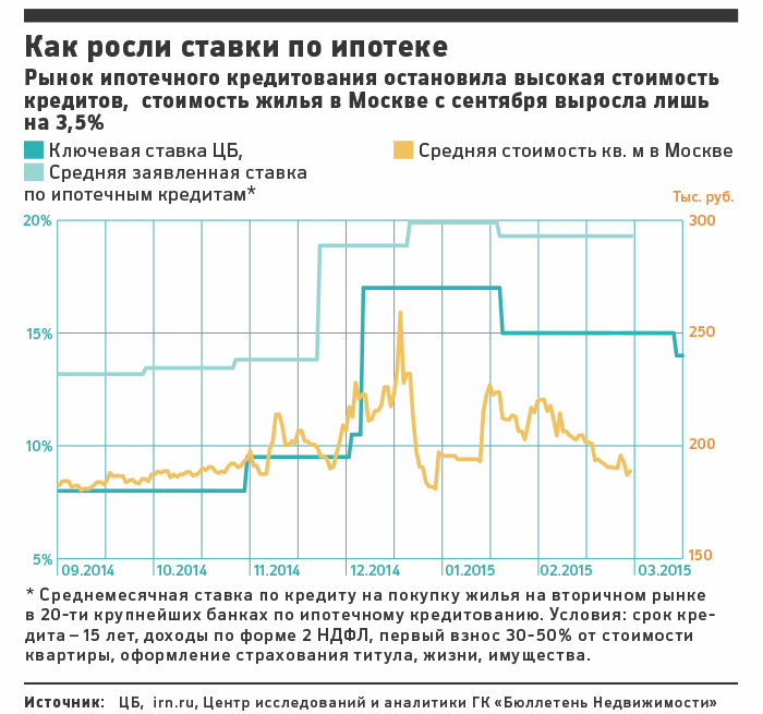 Ипотечные кредиты на 20 лет