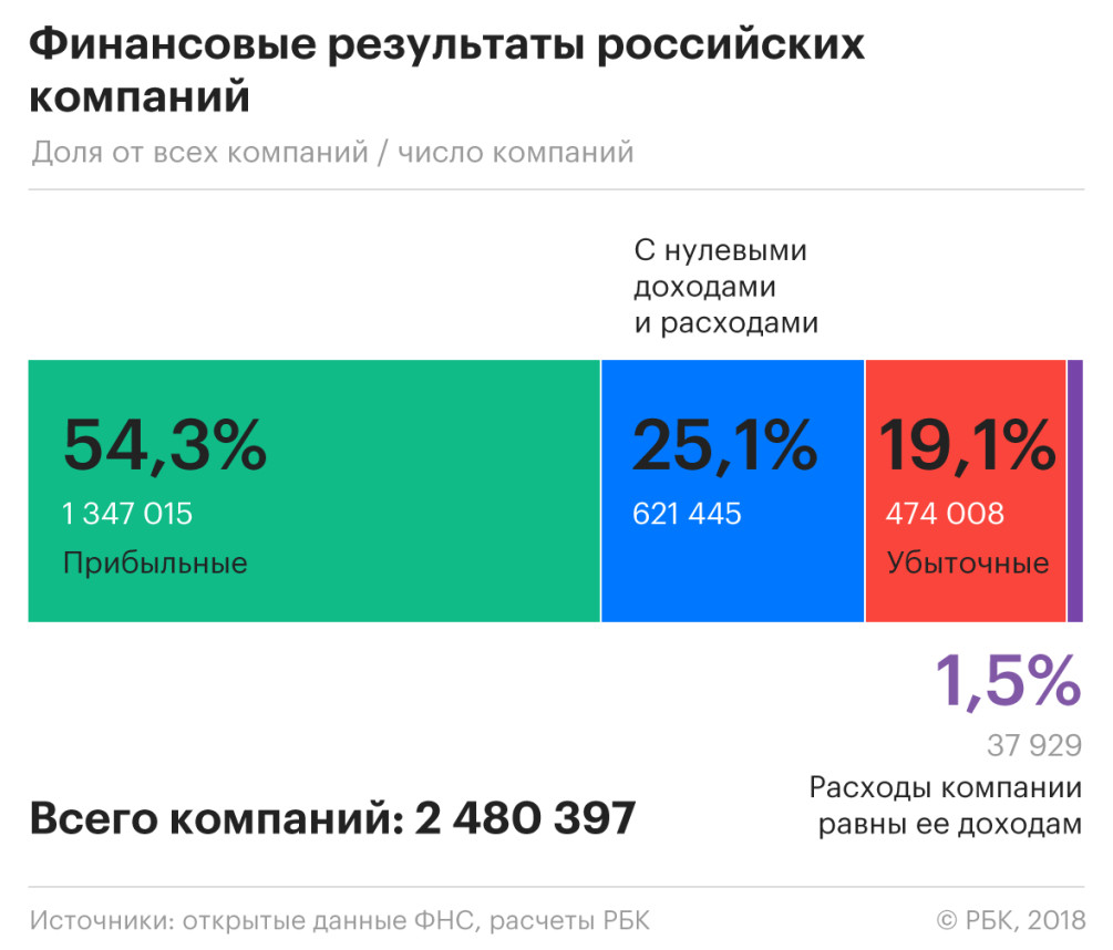 Каждый пятый сработал в убыток :: Экономика :: Газета РБК