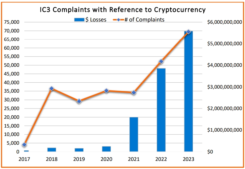 Рост убытков от криптовалютных мошенничеств
Источники: ФБР, Cryptocurency Fraud Report 2023