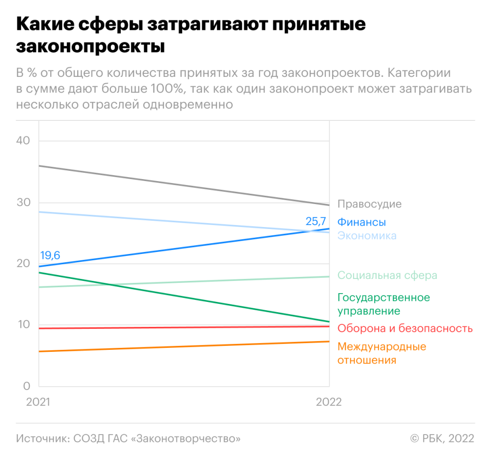 Какие законы принимала Дума в 2022 году. Инфографика — РБК