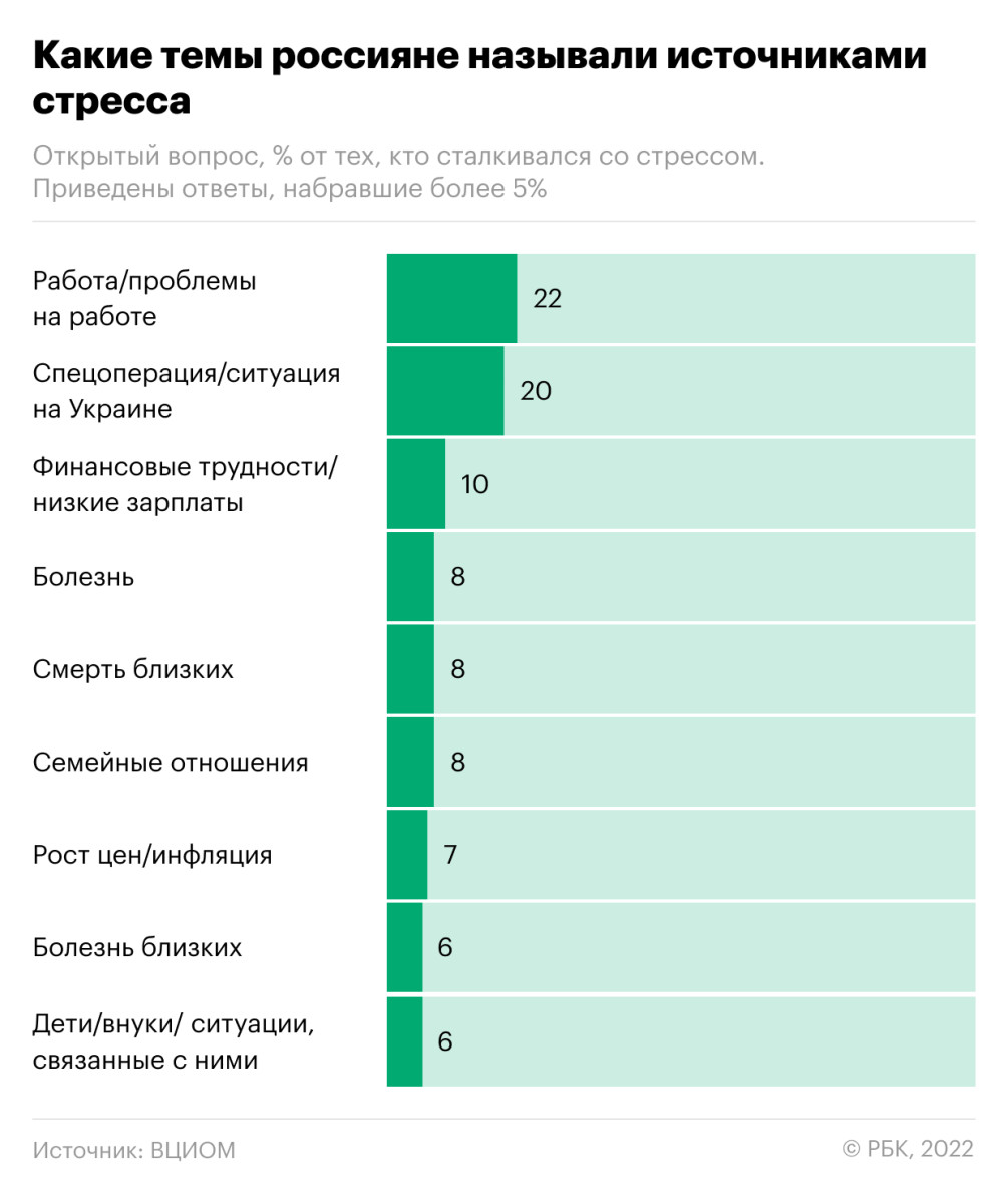 Россияне назвали работу и операцию на Украине главными причинами стресса —  РБК