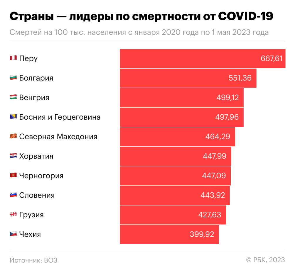 Сколько людей умирали от пандемий гриппа и COVID-19. Инфографика — РБК