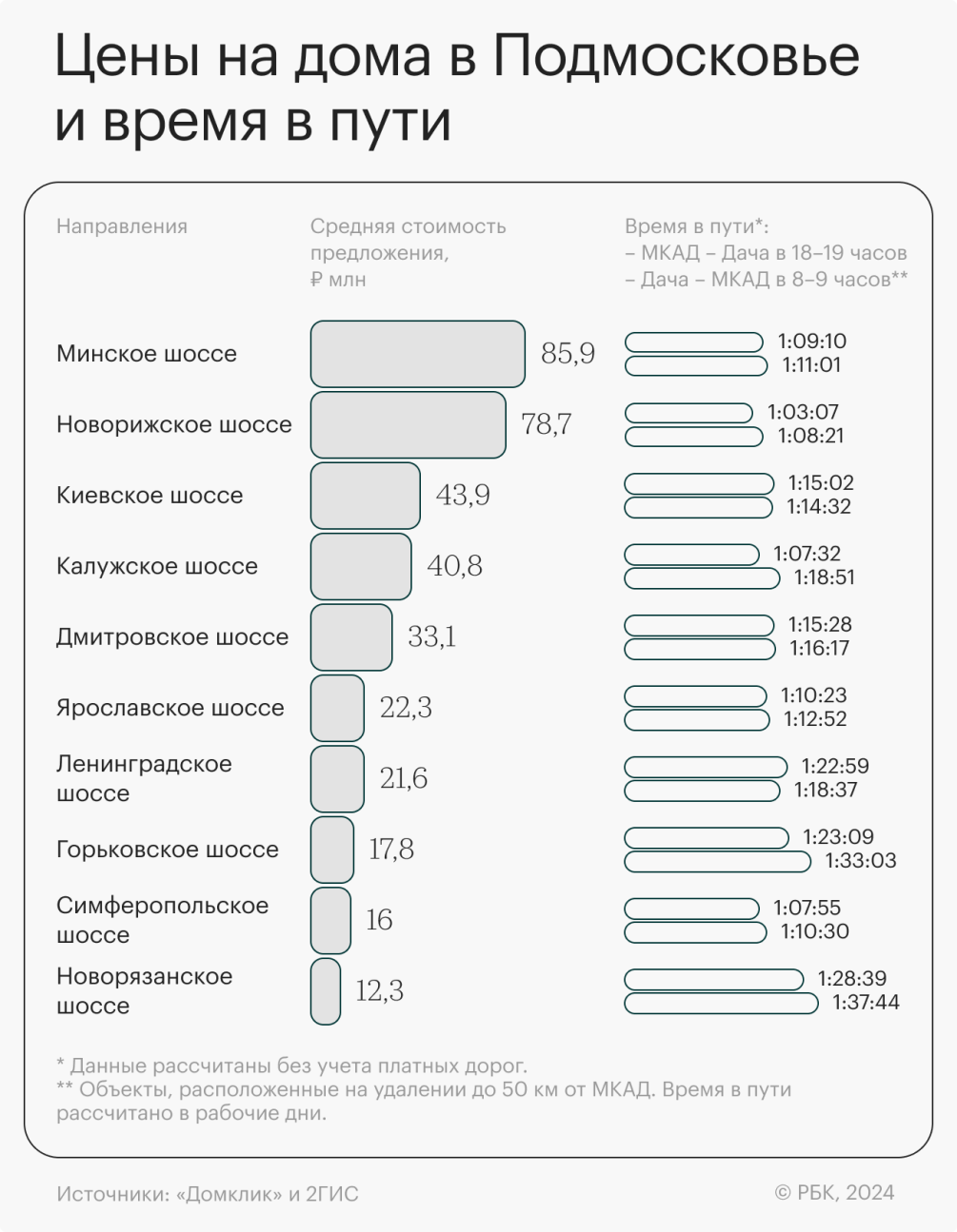 Время в пробках от МКАД до дачи по разным направлениям от Москвы назвал  Autonews.ru :: Autonews