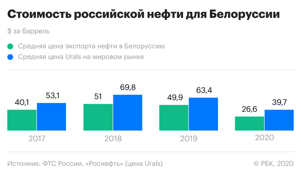 Сколько нефти Россия поставляет в Белоруссию и почему это важно?