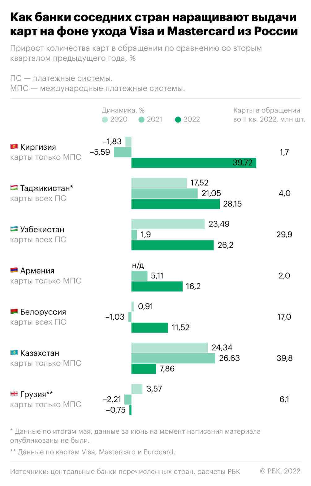Спрос на карты банков СНГ резко вырос после ухода Visa и Mastercard — РБК