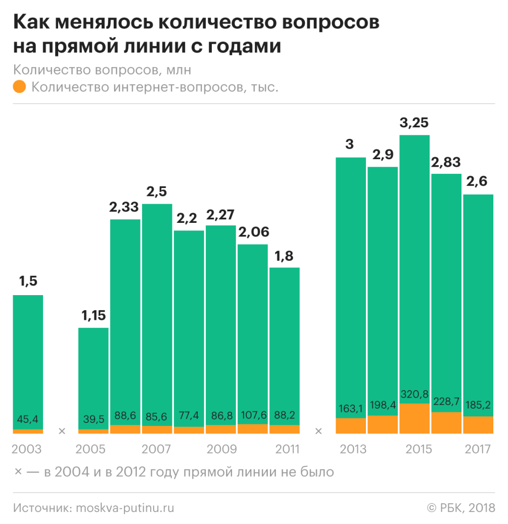 Прямые вопросы президенту :: Политика :: Газета РБК