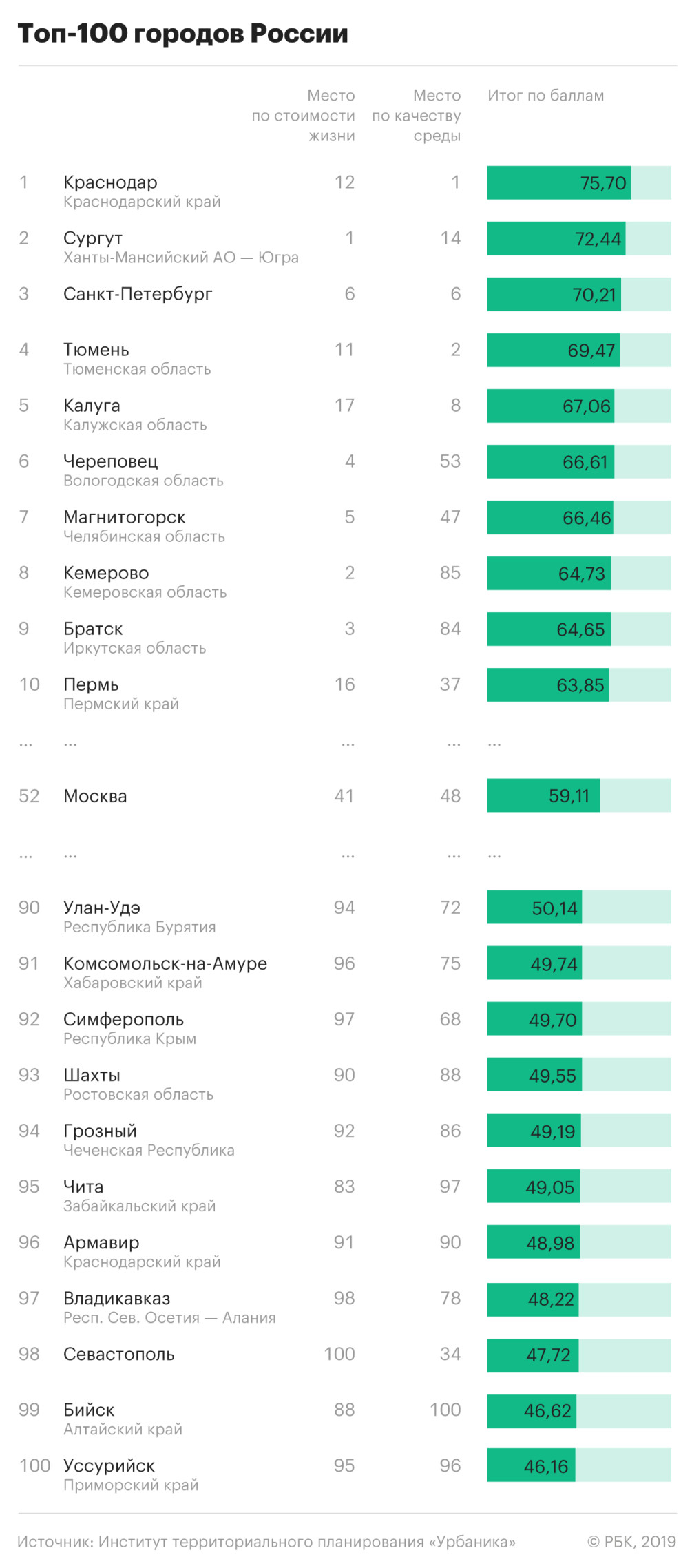 ТОП-20 лучших городов России для проживания в 2024 году