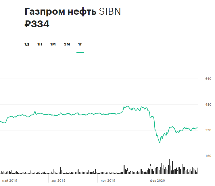 Динамика акций «Газпром нефти» за 12 месяцев