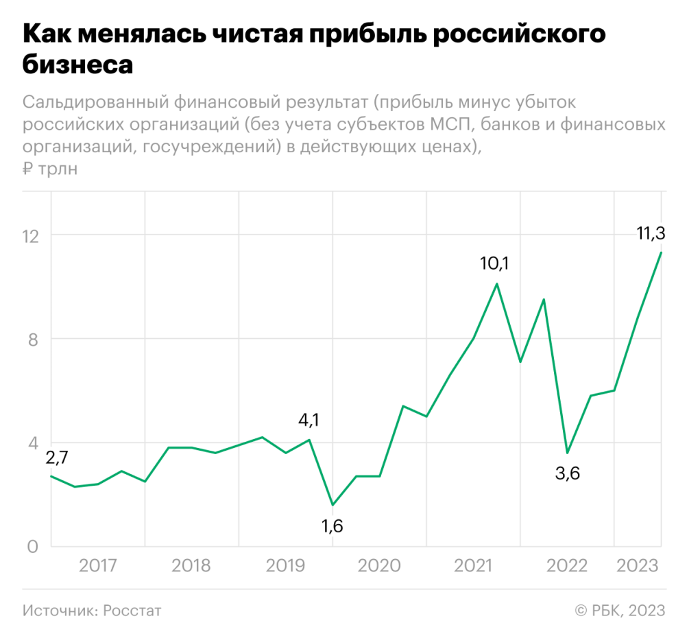 Бизнес оттолкнулся от низкой базы :: Экономика :: Газета РБК