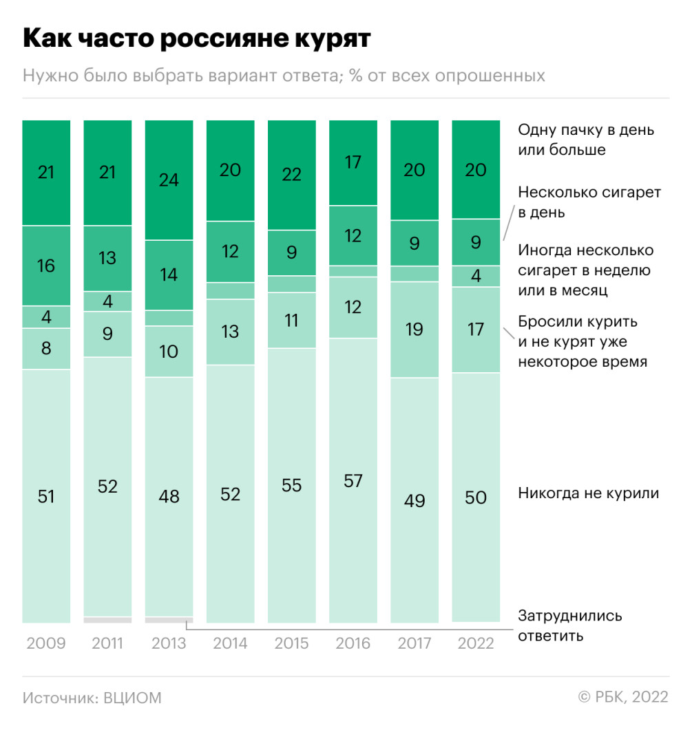 ВЦИОМ составил портрет россиянина-курильщика — РБК