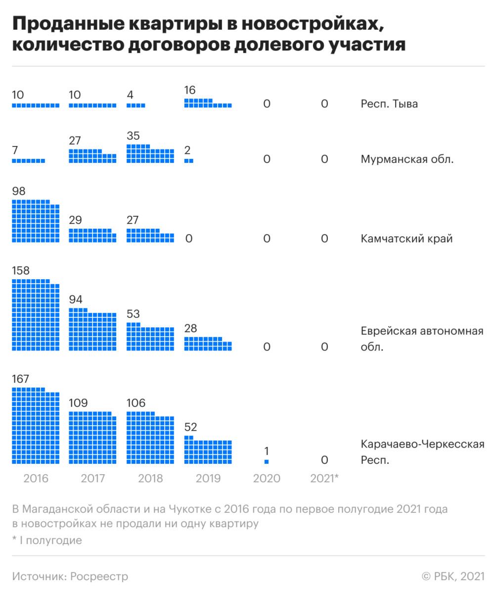 В России увеличилось число регионов, где вообще не продаются новостройки —  РБК