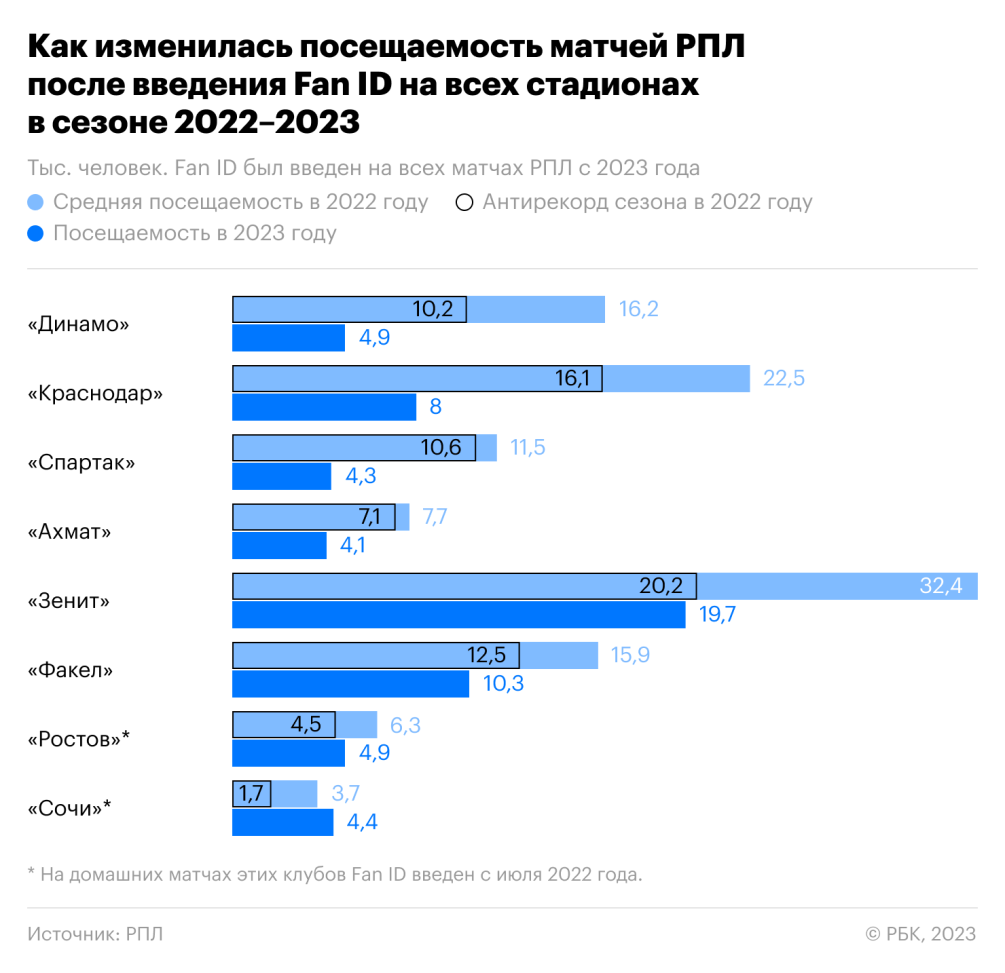 Убийство футбола». Как введение Fan-ID обрушило посещаемость матчей РПЛ ::  Футбол :: РБК Спорт