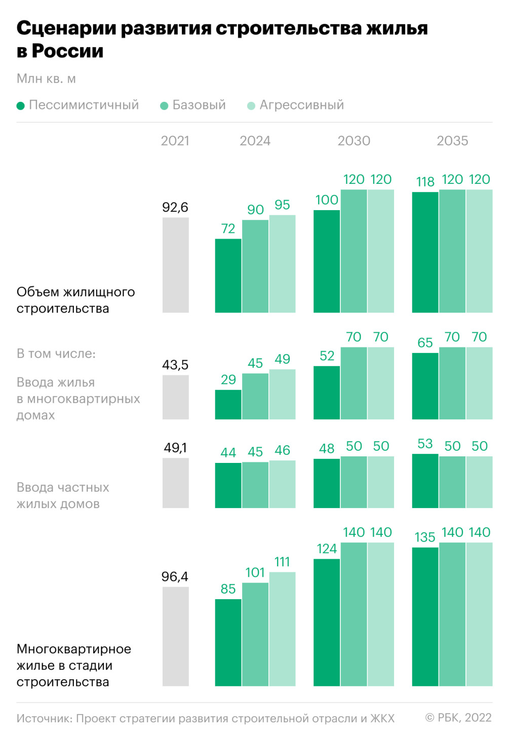 Минстрой разработал пессимистичный сценарий строительства жилья — РБК