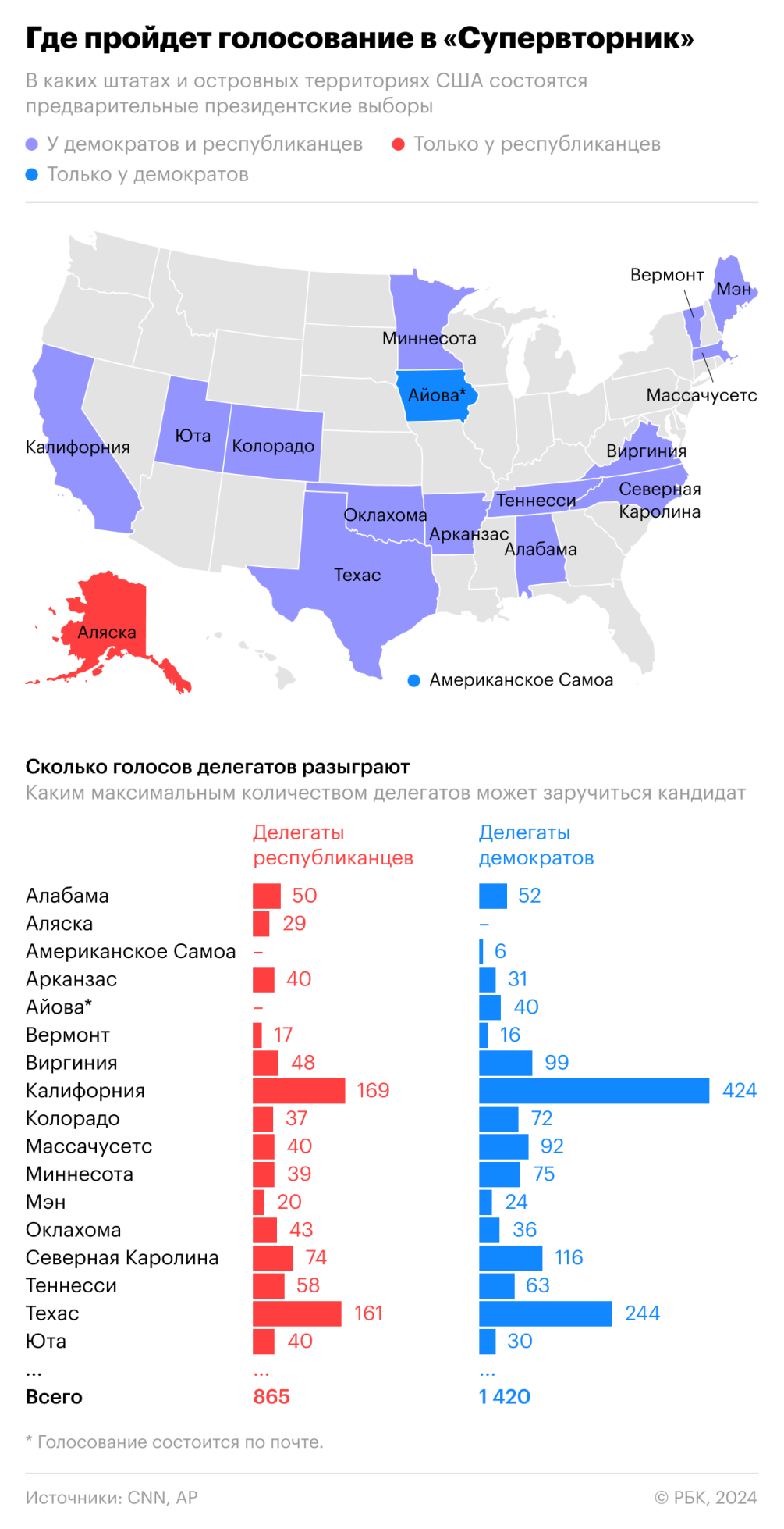 Как устроены президентские выборы в США и что происходит в «супервторник» —  РБК