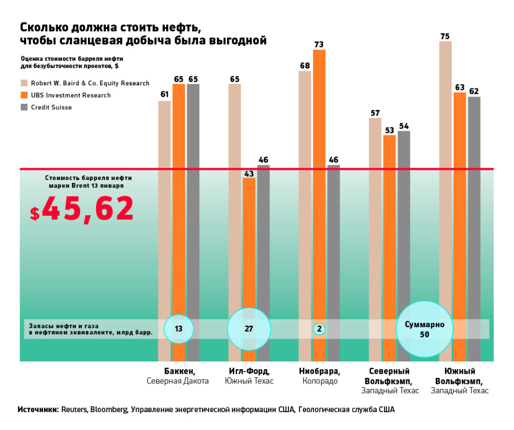 Живучие сланцы: почему нефтяная отрасль США выдержит обвал цен — РБК