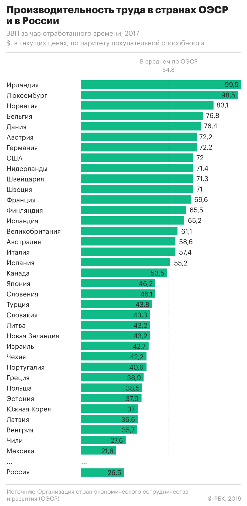 Россия отстала в 3,8 раза от Ирландии по производительности труда — РБК