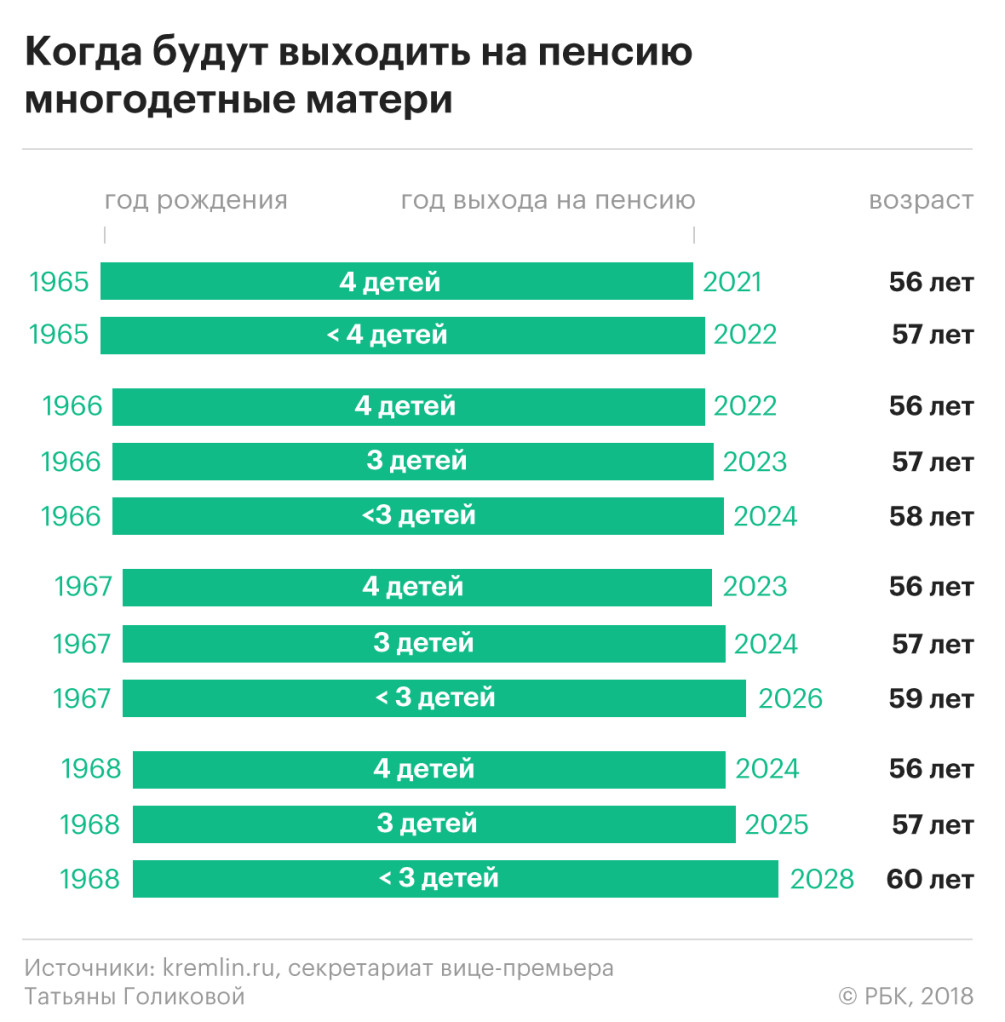 Многодетные матери впервые воспользуются пенсионными льготами в 2021 году —  РБК