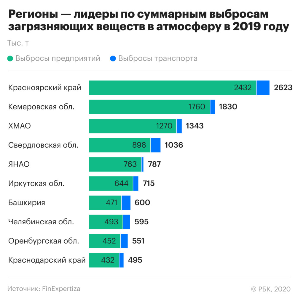 Эксперты назвали регионы с самым загрязненным воздухом — РБК