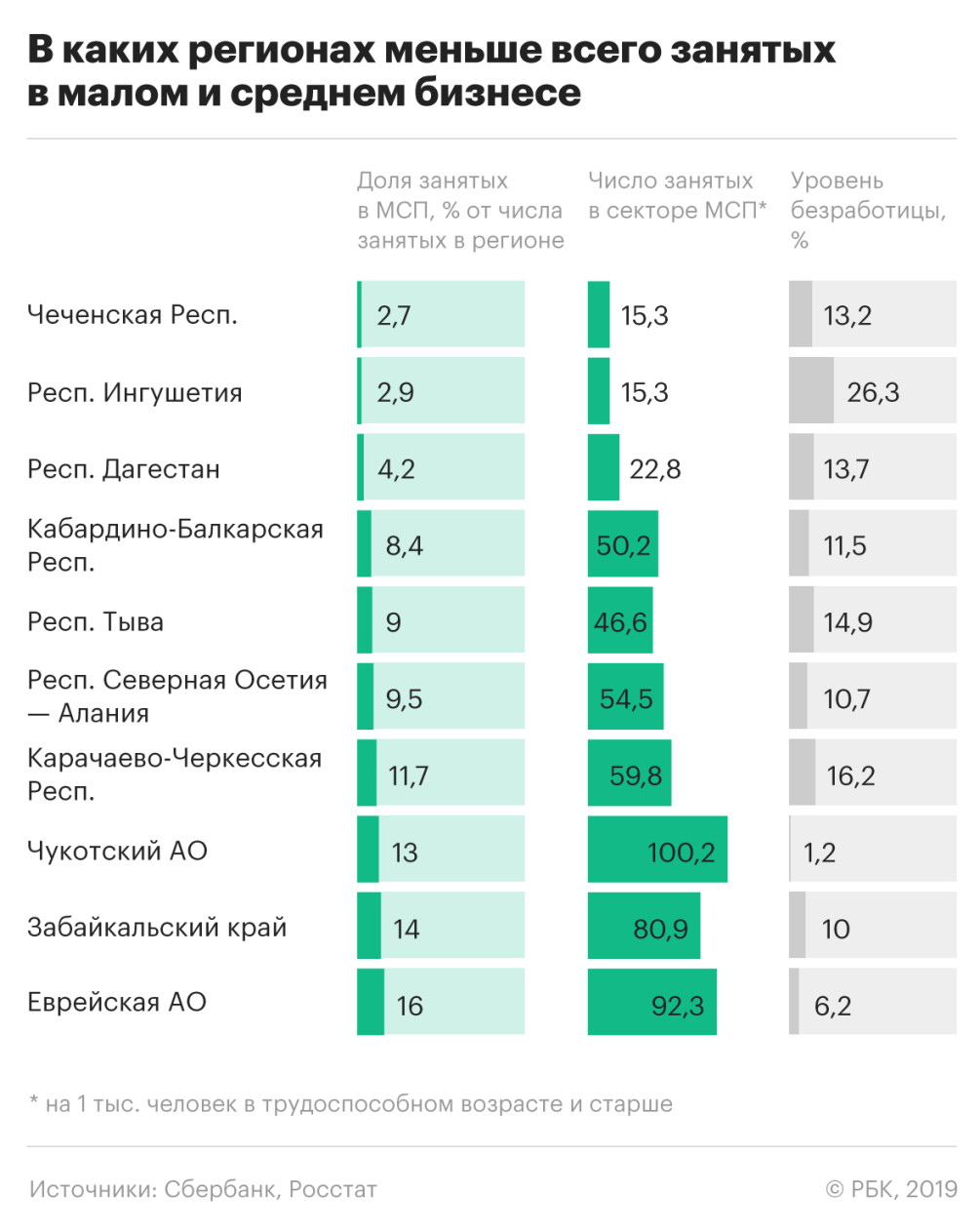Малый бизнес предпочел большие города :: Экономика :: Газета РБК