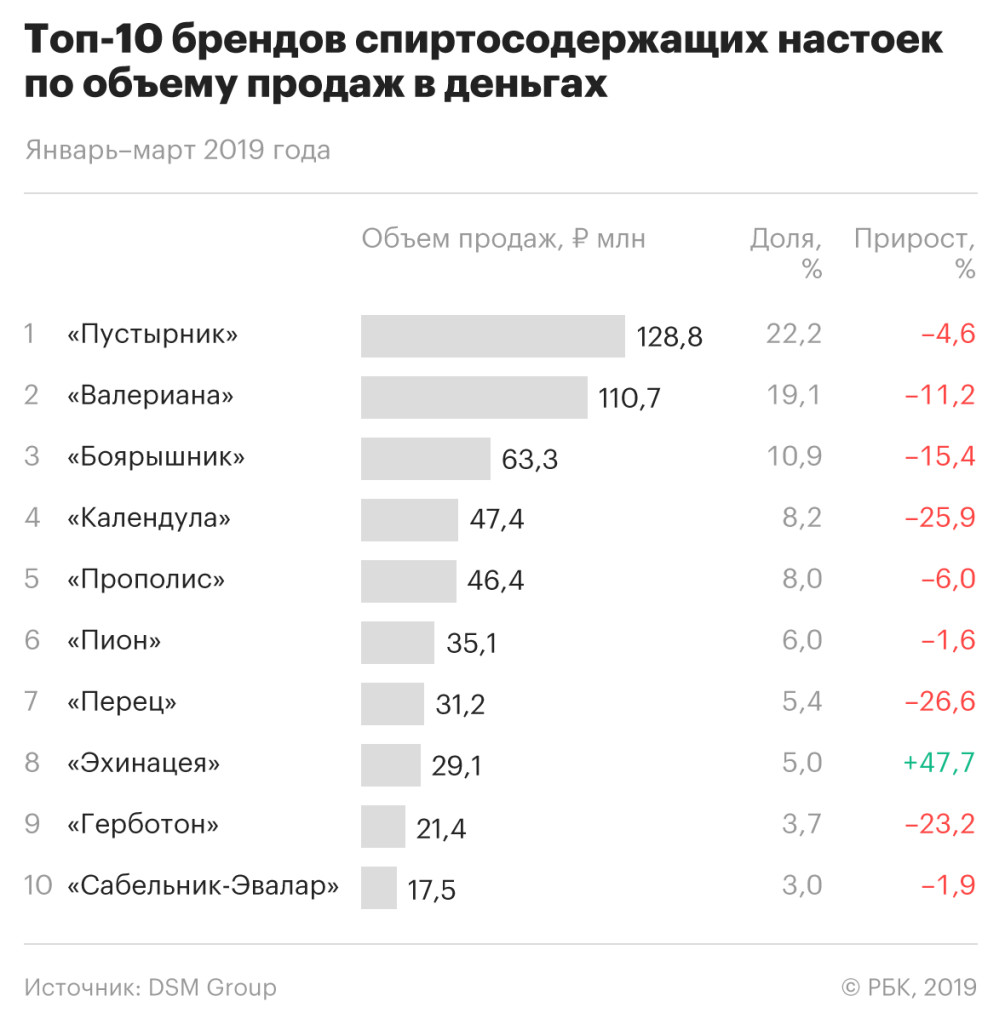 Минпромторг потянулся к настойкам :: Общество :: Газета РБК