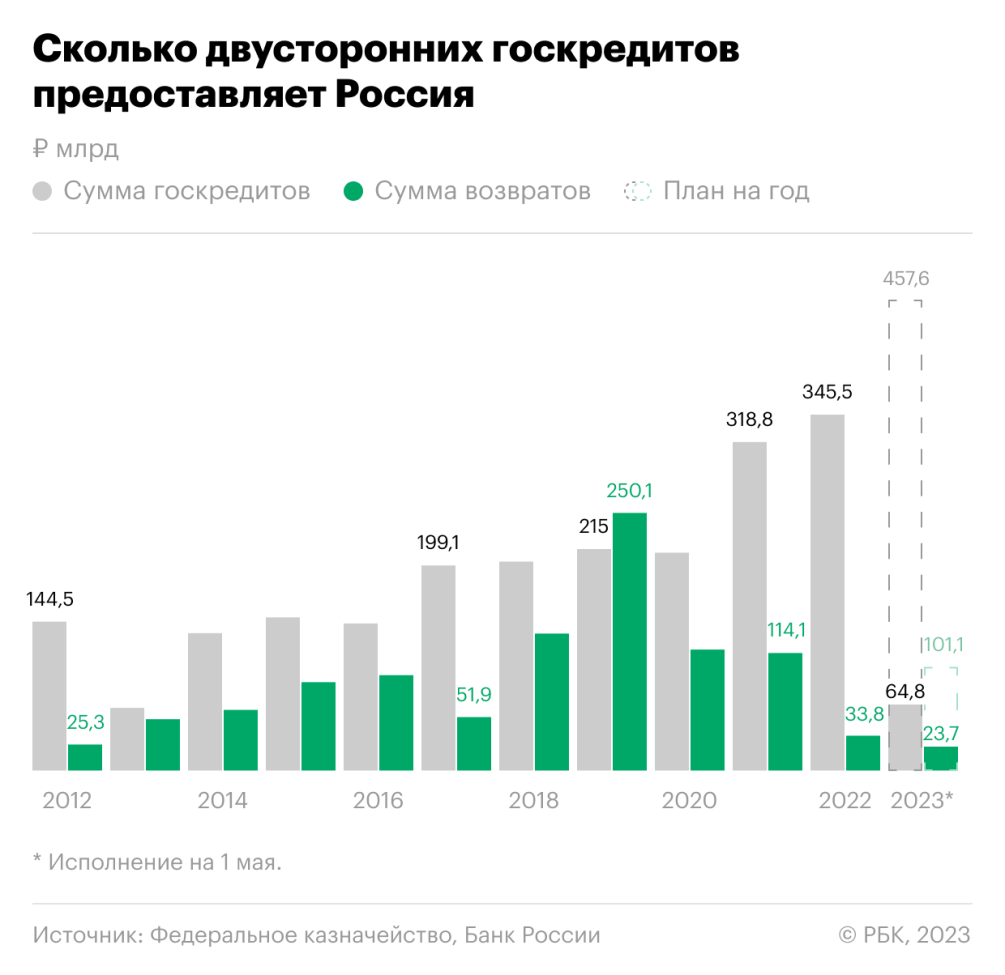 Россия получила 24% от плановых выплат по долгам иностранных заемщиков — РБК