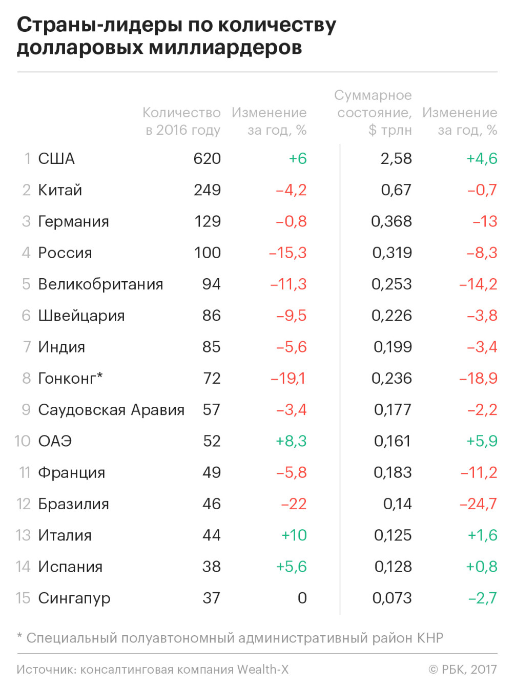 Тающие богатства: куда исчезают миллиардеры и их деньги — РБК