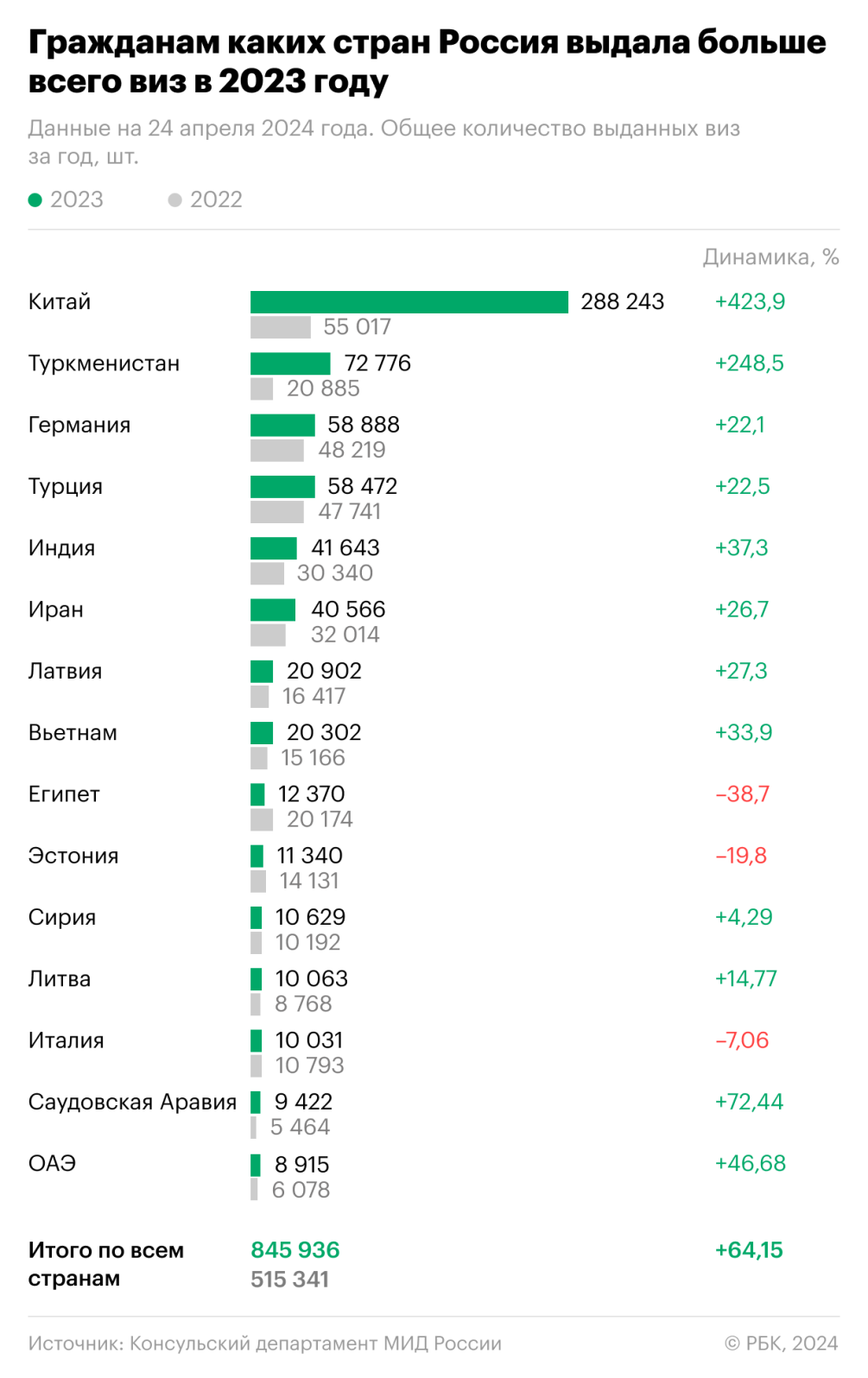 Жители каких стран стали лидерами по получению российских виз — РБК